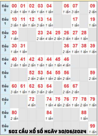 Dự đoán Xổ số Miền Bắc 30/06/2024 - Soi cầu XSMB ngày 30 tháng 6